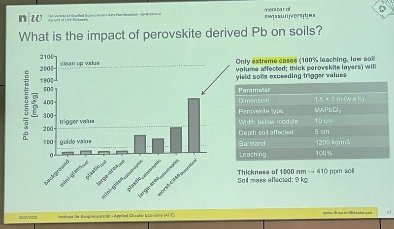 FHNW slide "What is the impact of perovskite derived Pb on soils?": modelled Pb soil concentration (mg/kg) across real v