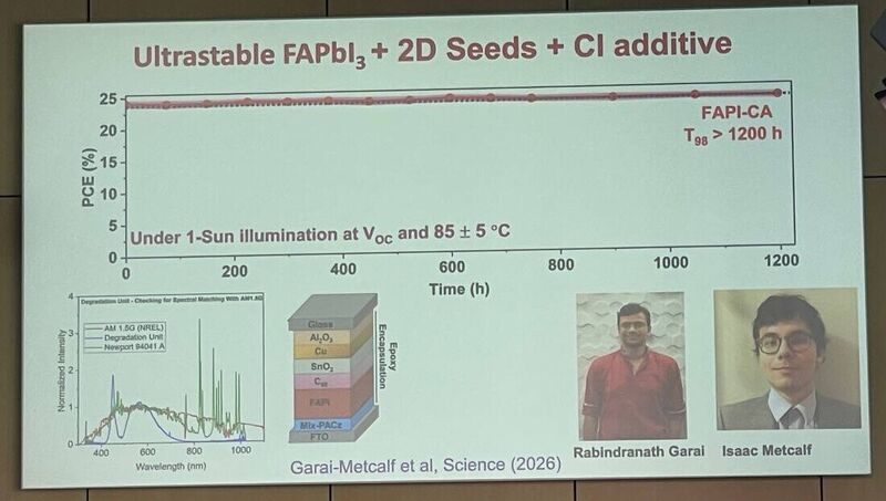 Slide "Ultrastable FAPbI3 + 2D Seeds + Cl additive": the FAPI-CA device holds about 25% PCE with T98 > 1200 h under 1-su