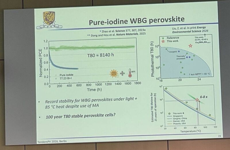 Slide "Pure-iodine WBG perovskite": normalized-PCE stability of pure-iodide vs 77:23 Br-I perovskite, annotated T80 ~ 81