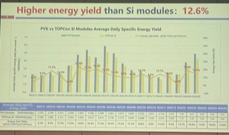 Slide "Higher energy yield than Si modules: 12.6%": PVK vs TOPCon-Si average daily specific energy yield by month (2024/